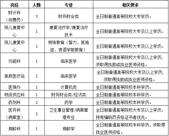 滨海县人民医院2019年第二批公开招聘合同制人员15名