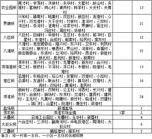 滨海县公安局招录警务室主任339名