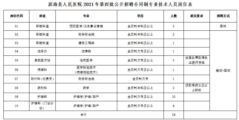 滨海县人民医院2021年第四批公开招聘合同制专业技术人员岗位表