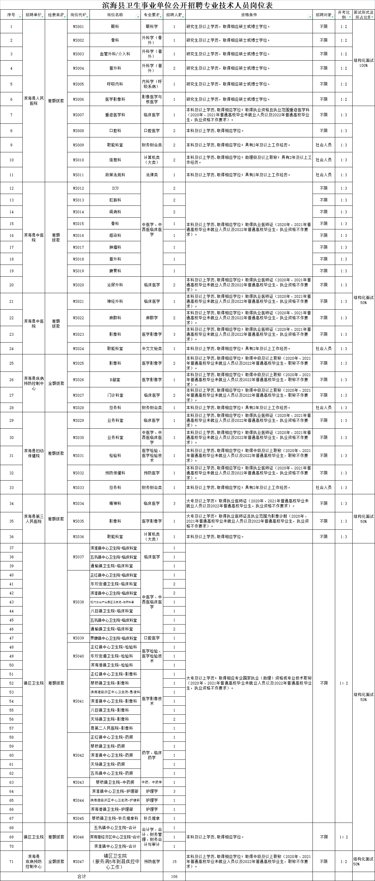 滨海县卫生事业单位公开招聘专业技术人员岗位表