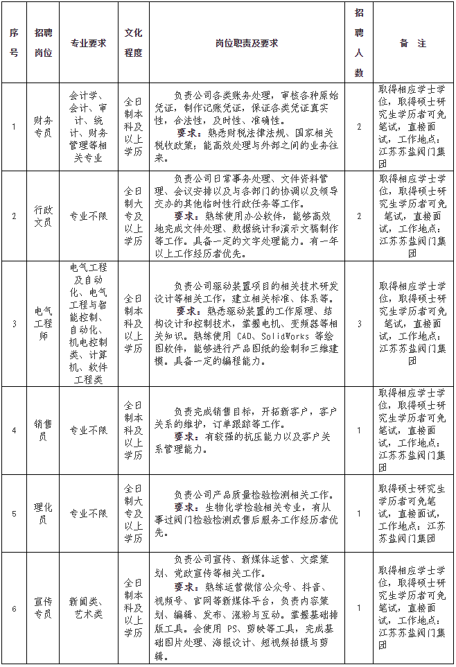 滨海城发投资控股集团有限公司2026年公开招聘工作人员10名