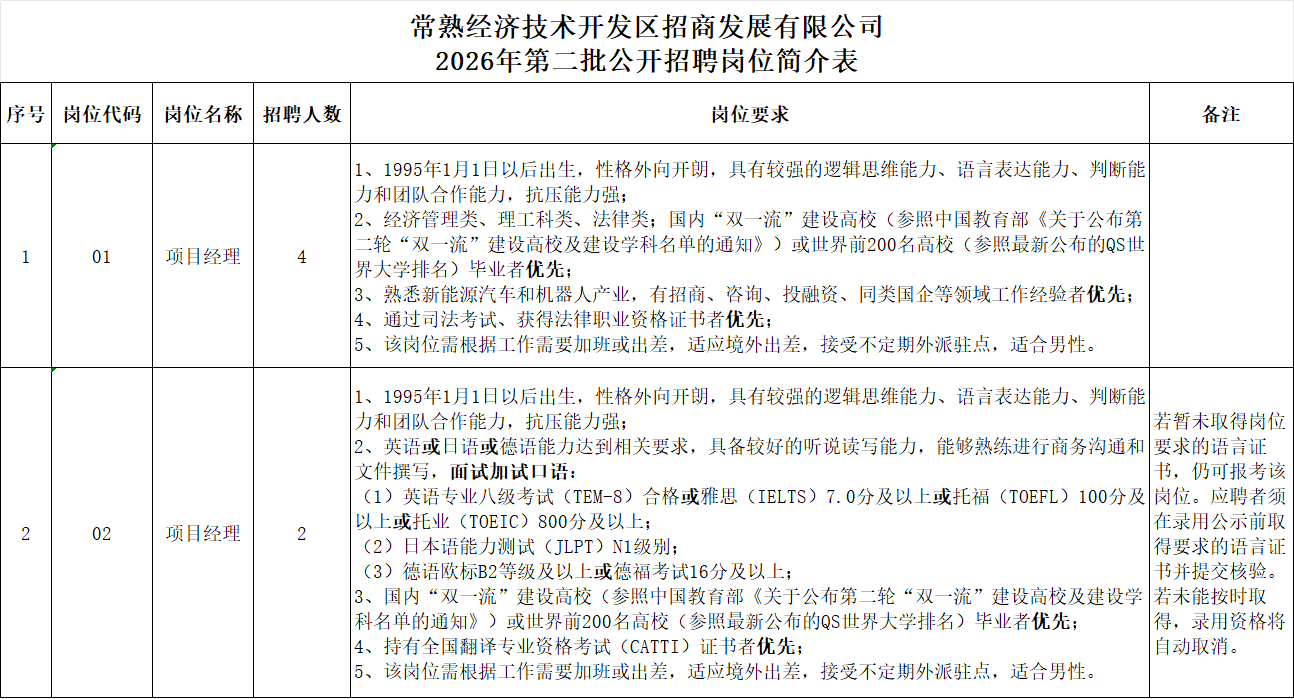 常熟经济技术开发区招商发展有限公司2026年第二批公开招聘岗位简介表