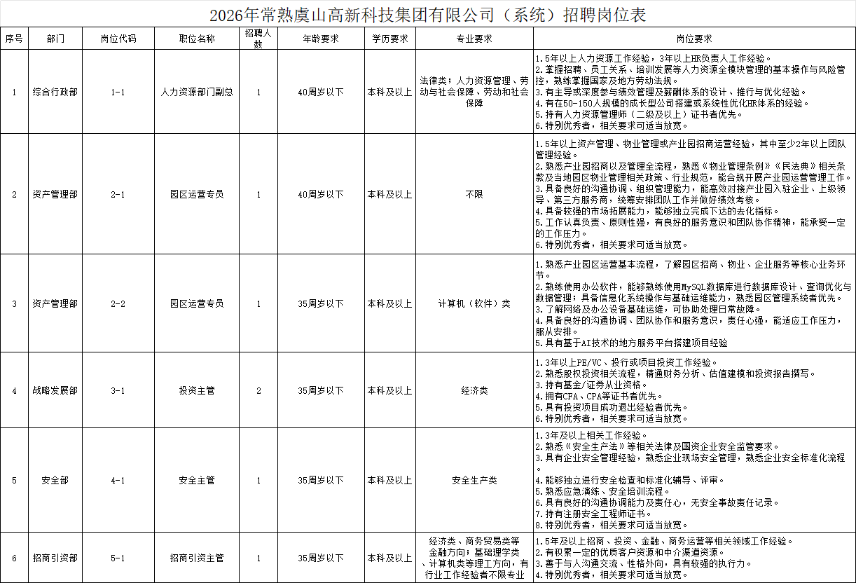 2026年常熟虞山高新科技集团有限公司（系统）招聘岗位表