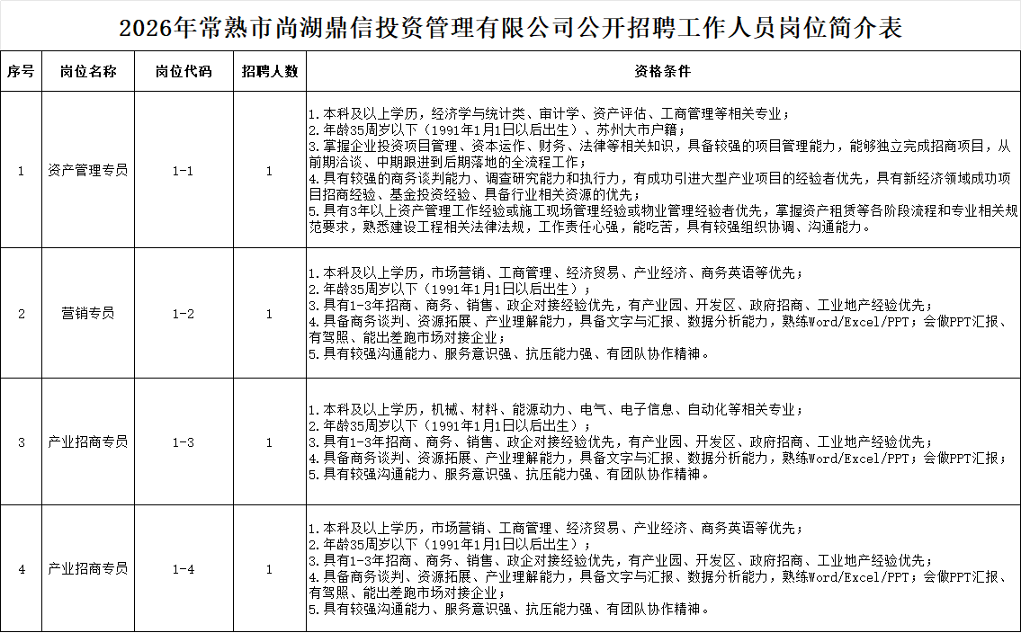 2026年常熟市尚湖鼎信投资管理有限公司招聘工作人员4名