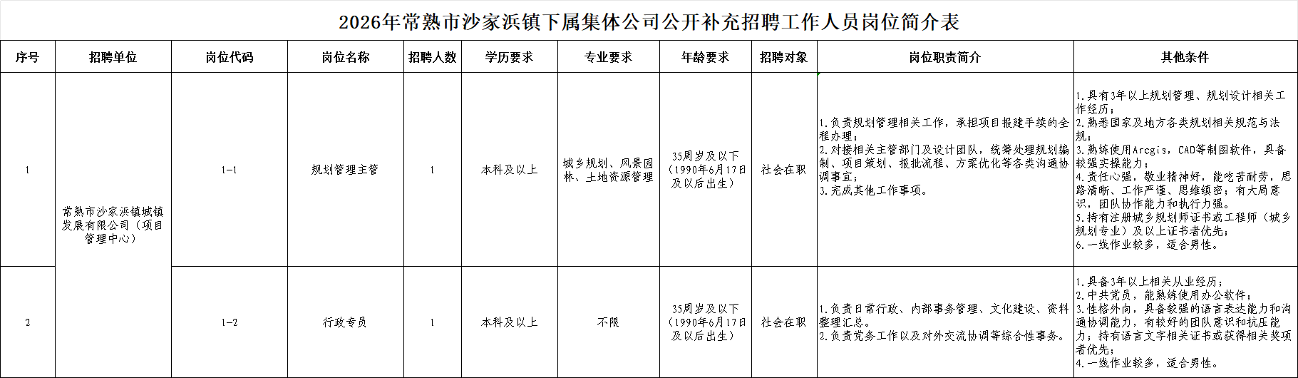 2026年常熟市沙家浜镇下属集体公司公开招聘工作人员岗位简介表