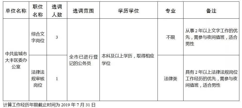 中共盐城市大丰区委办公室公开选调工作人员职位表