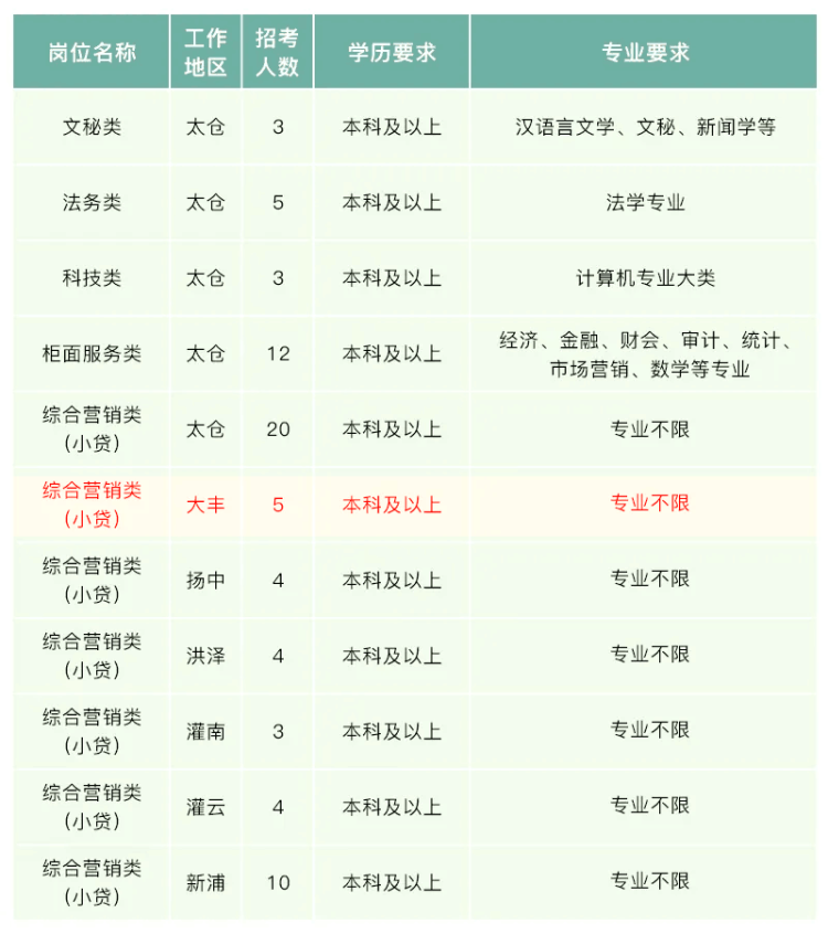 太倉農村商業(yè)銀行2020年度春季校園招聘簡章