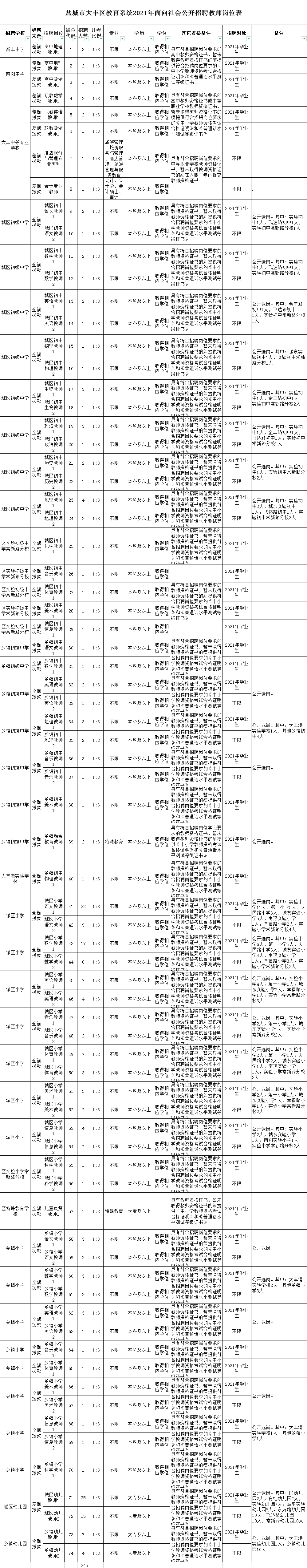 鹽城市大豐區(qū)教育系統(tǒng)2021年面向社會公開招聘教師崗位表