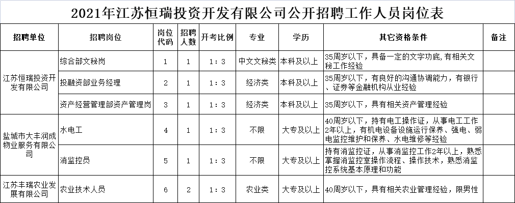 2021年江苏恒瑞投资开发有限公司公开招聘工作人员岗位表