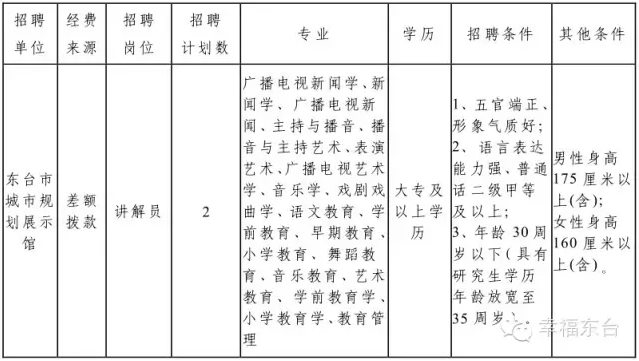 東臺(tái)市住建局下屬單位招聘2名事業(yè)編制人員