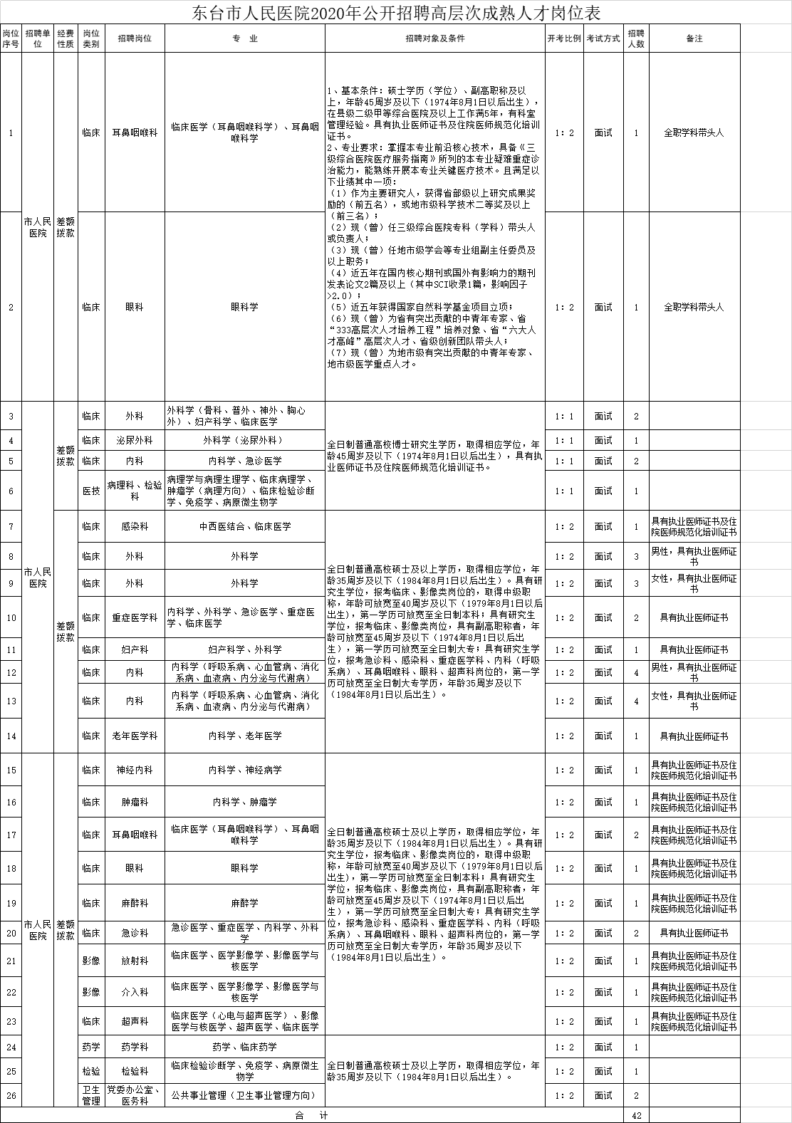 東臺(tái)市人民醫(yī)院2020年長(zhǎng)期公開(kāi)招聘高層次成熟人才42名