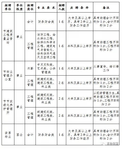 東臺市住房和城鄉(xiāng)建設局招聘事業(yè)單位勞動合同制和國有企業(yè)工作人員