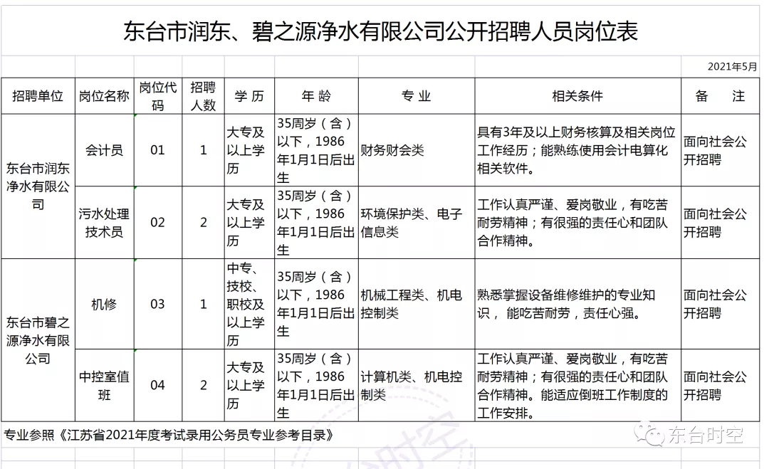 東臺市潤東凈水有限公司、東臺市碧之源凈水有限公司公開招聘崗位表