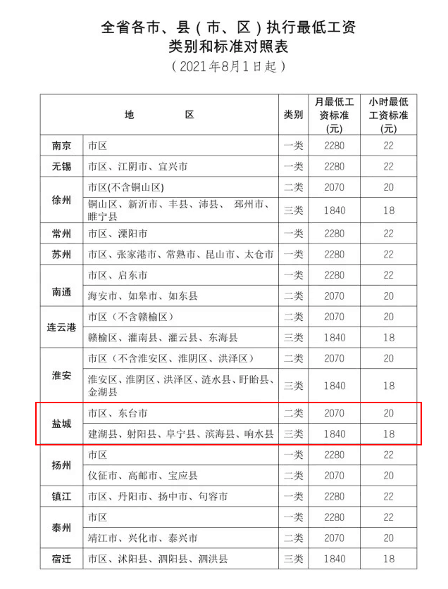 鹽城市8月起上調(diào)最低工資標準