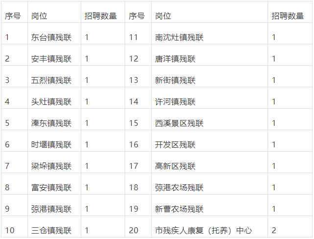 東臺市殘疾人聯(lián)合會招聘基層殘疾人管理服務(wù)人員21名