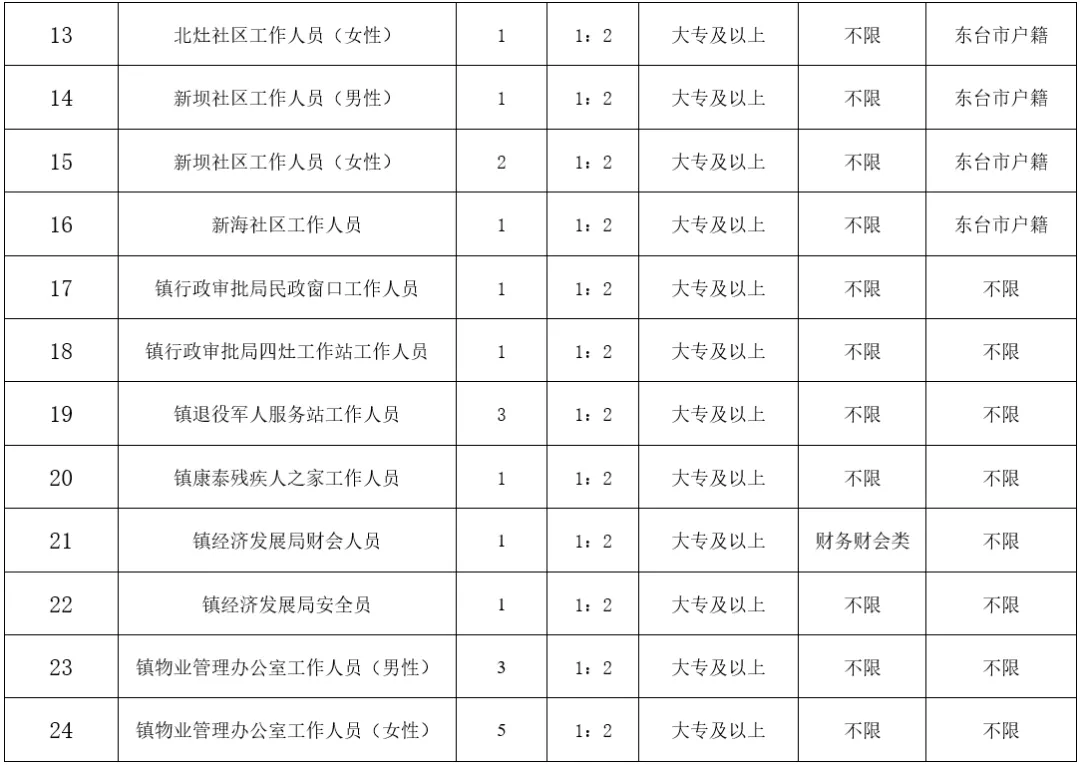 2021年东台市东台镇公开招聘劳务派遣工作人员岗位表