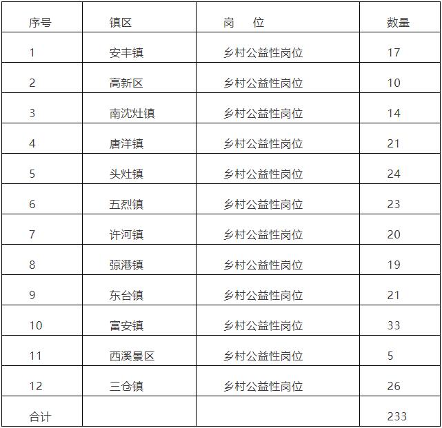 2021年東臺(tái)市公益性崗位開發(fā)計(jì)劃（第五批）