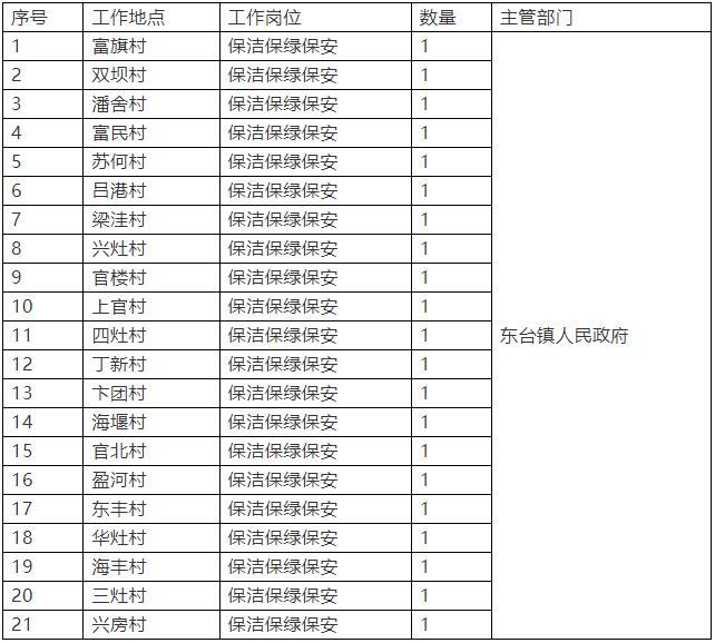 2021年唐洋鎮(zhèn)公益性崗位工作人員招聘2021年?yáng)|臺(tái)鎮(zhèn)鄉(xiāng)村公益性崗位工作人員招聘公告