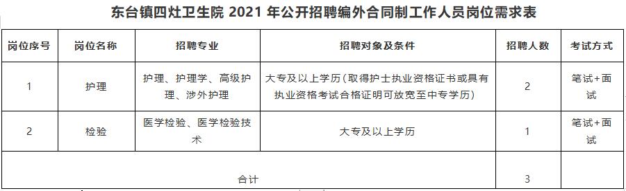 東臺(tái)市四灶衛(wèi)生院招聘編外合同制工作人員3名