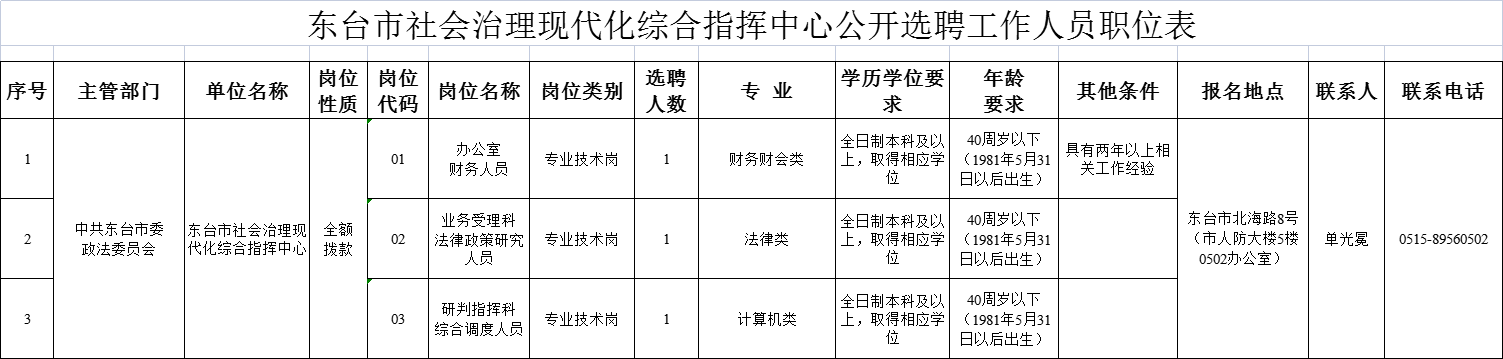 東臺市社會治理現代化綜合指揮中心公開選聘工作人員職位表