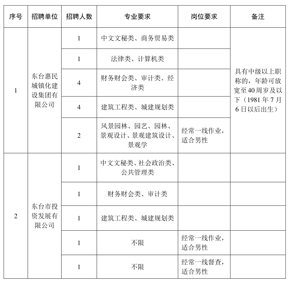 东台经济开发区招聘区属企业劳动合同制工作人员17名