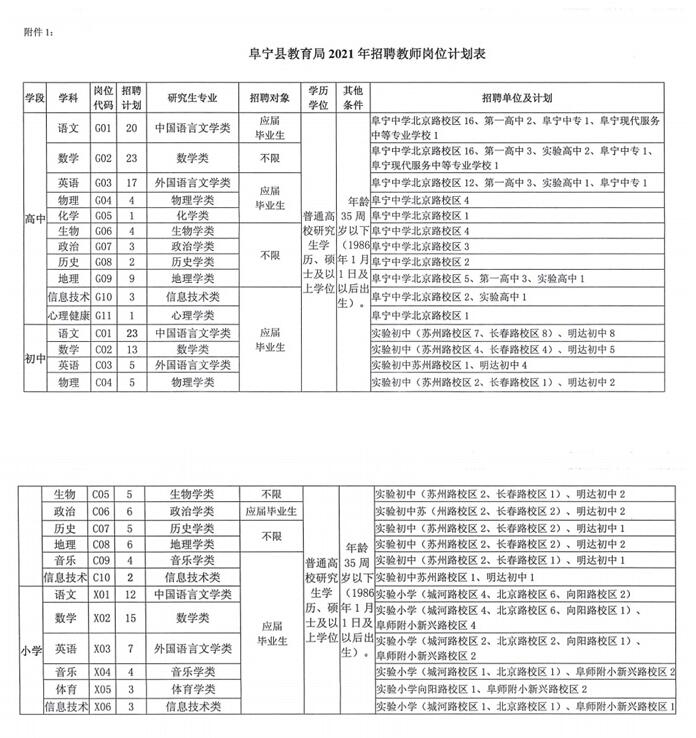 阜宁县教育局2021年招聘教师岗位计划表