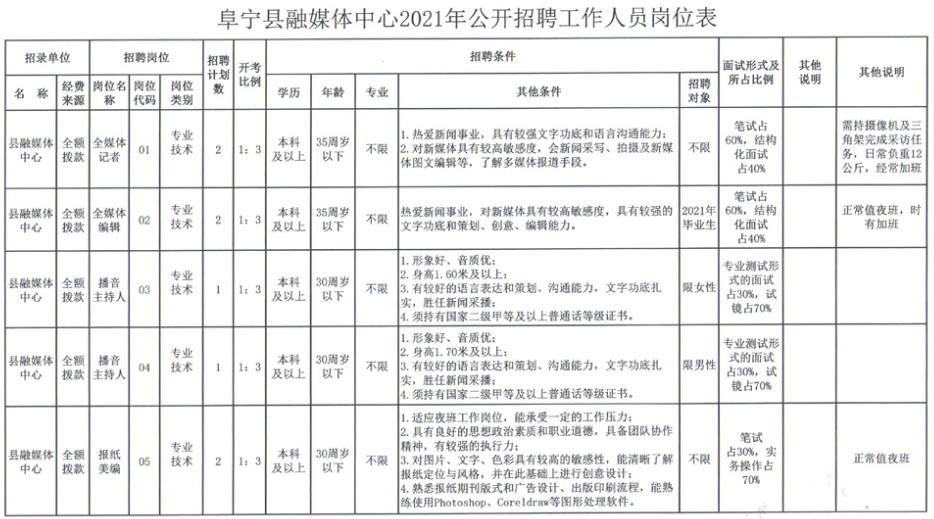 阜宁县融媒体中心2021年公开招聘工作人员岗位表