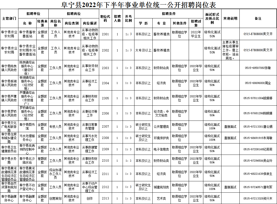阜宁县2022年下半年事业单位统一公开招聘岗位表