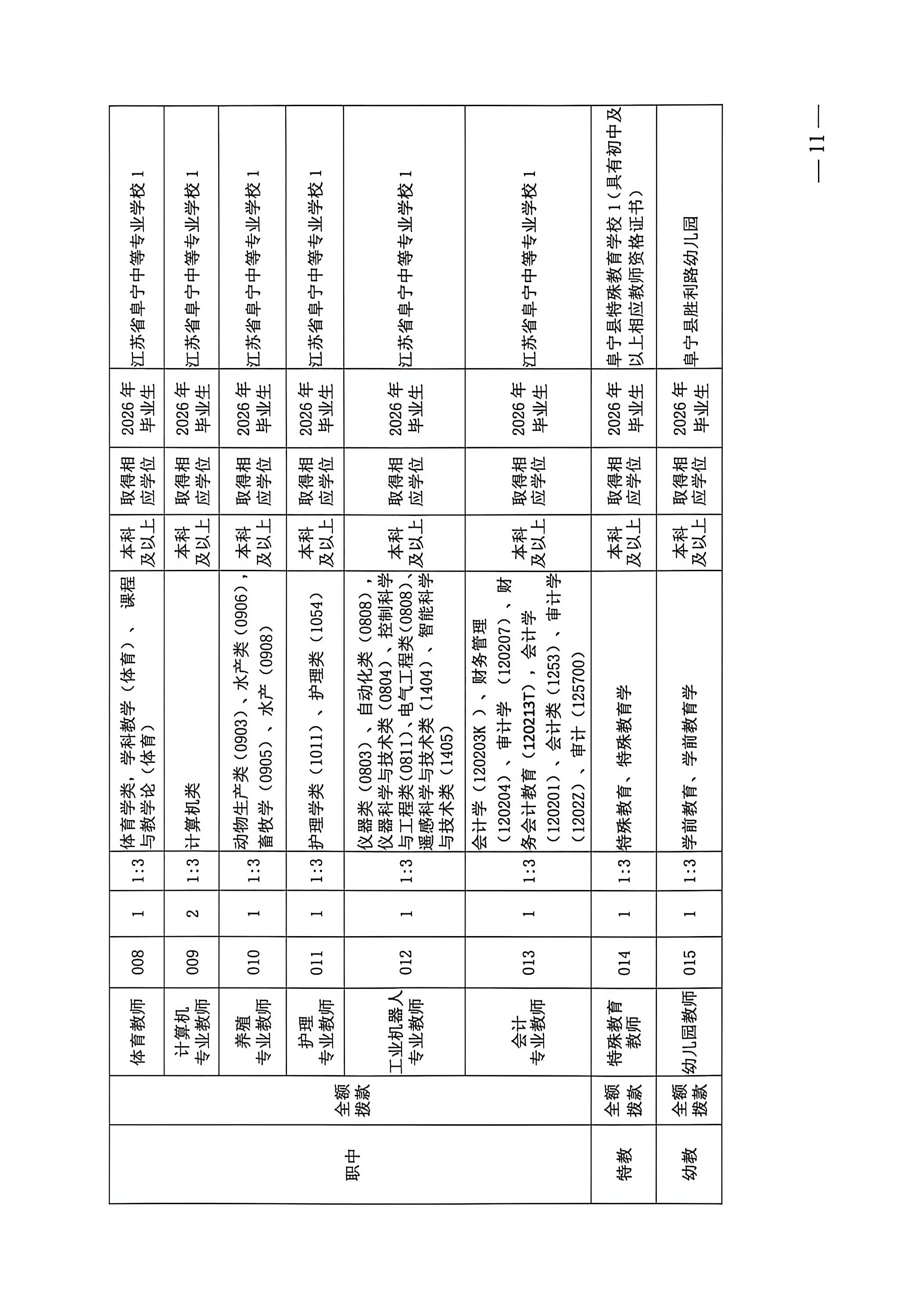 阜宁县教育局2026年公开招聘教师岗位表 阜宁县教育局2026年公开招聘教师岗位表