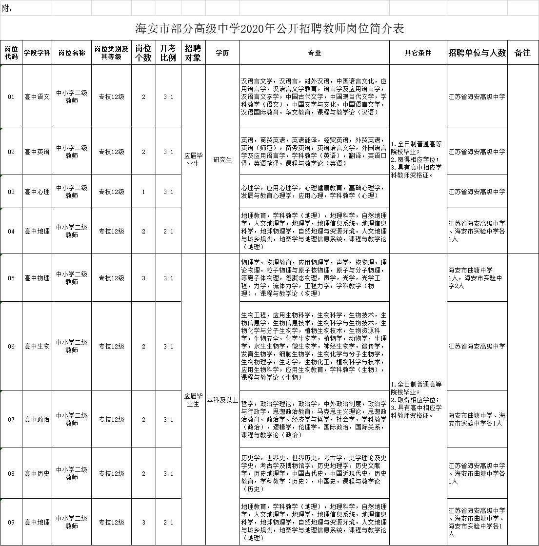 海安市部分高级中学2020年公开招聘教师岗位简介表
