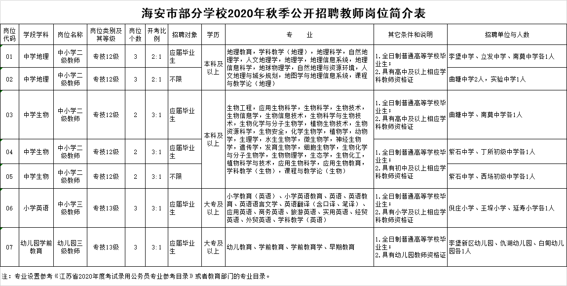 海安市部分学校2020年秋季公开招聘教师岗位简介表