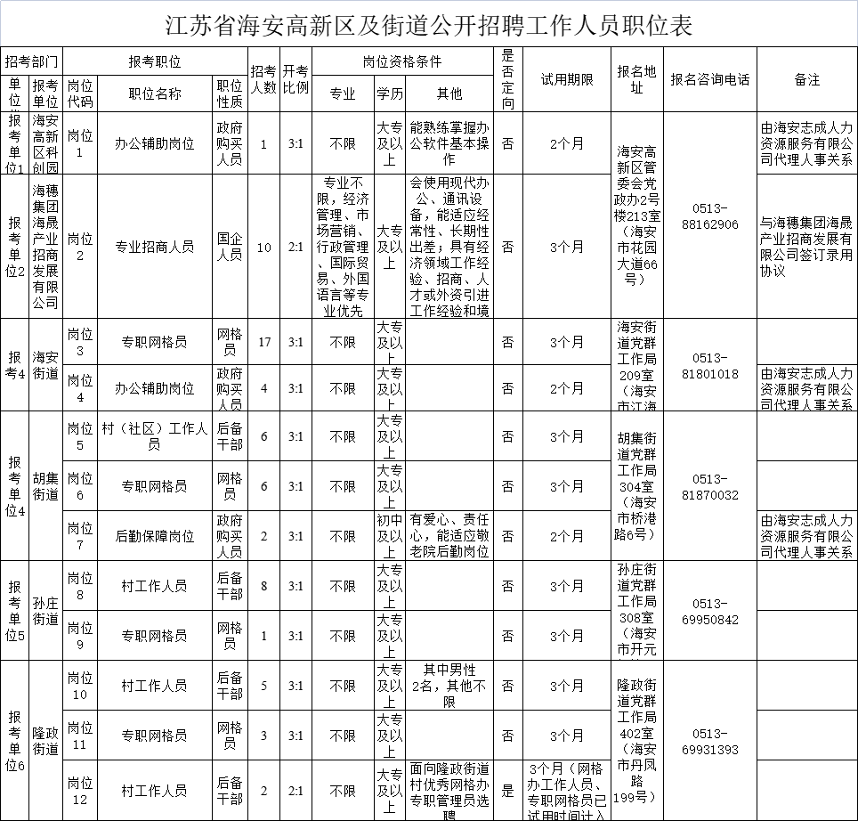 江苏省海安高新区及街道公开招聘工作人员公告