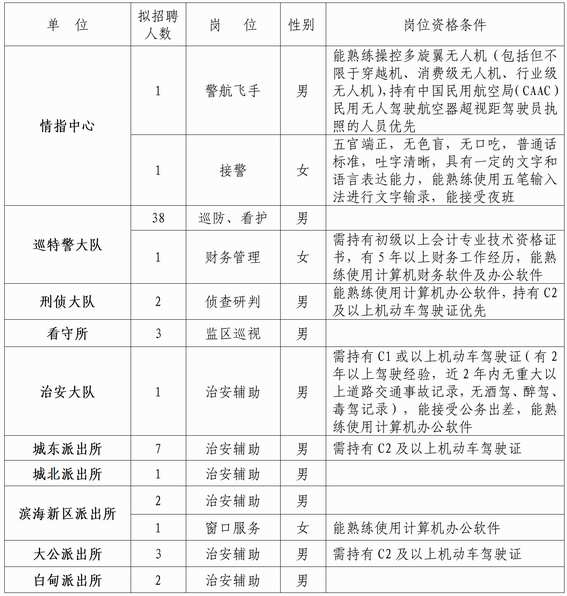 海安市公安局招聘警务辅助人员63名