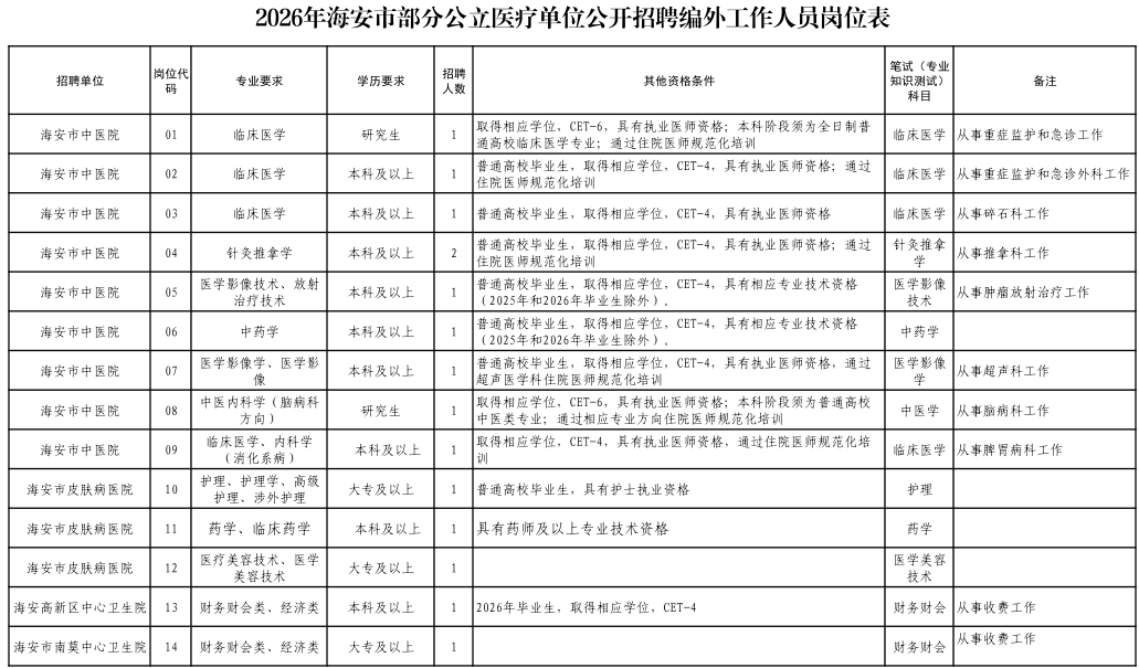 2026年海安市部分公立医疗单位公开招聘编外工作人员岗位表