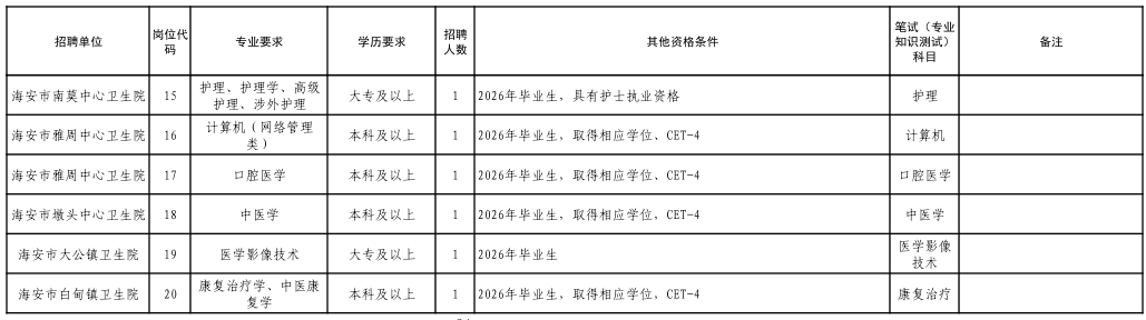 2026年海安市部分公立医疗单位公开招聘编外工作人员岗位表