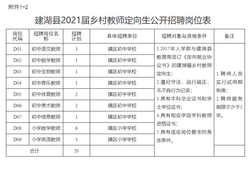建湖县部分中小学校2021年第二次公开招聘教师岗位表