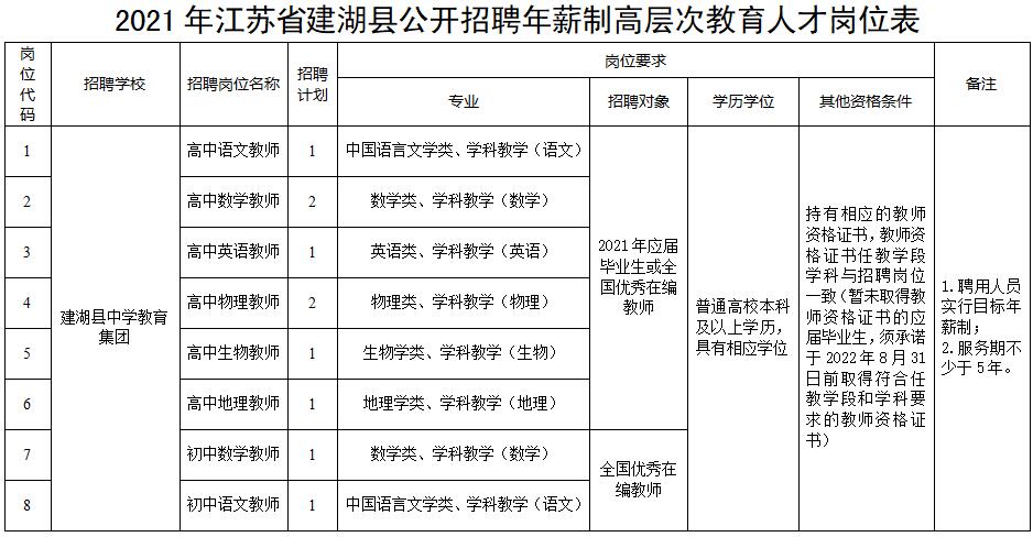 2021年江苏省建湖县公开招聘年薪制高层次教育人才岗位表