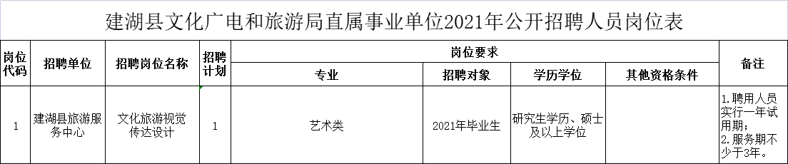 建湖县文化广电和旅游局直属事业单位2021年公开招聘人员岗位表