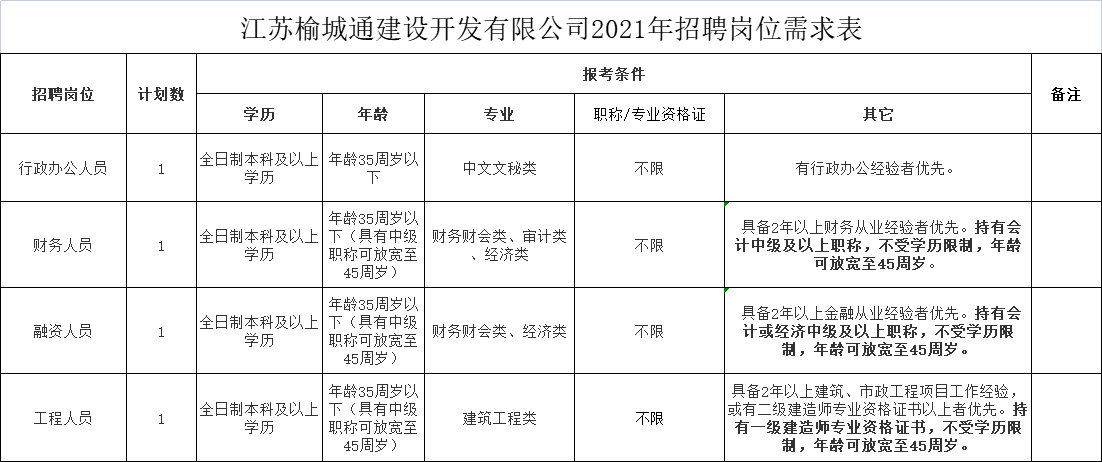 江蘇榆城通建設開發有限公司2021年招聘崗位需求表