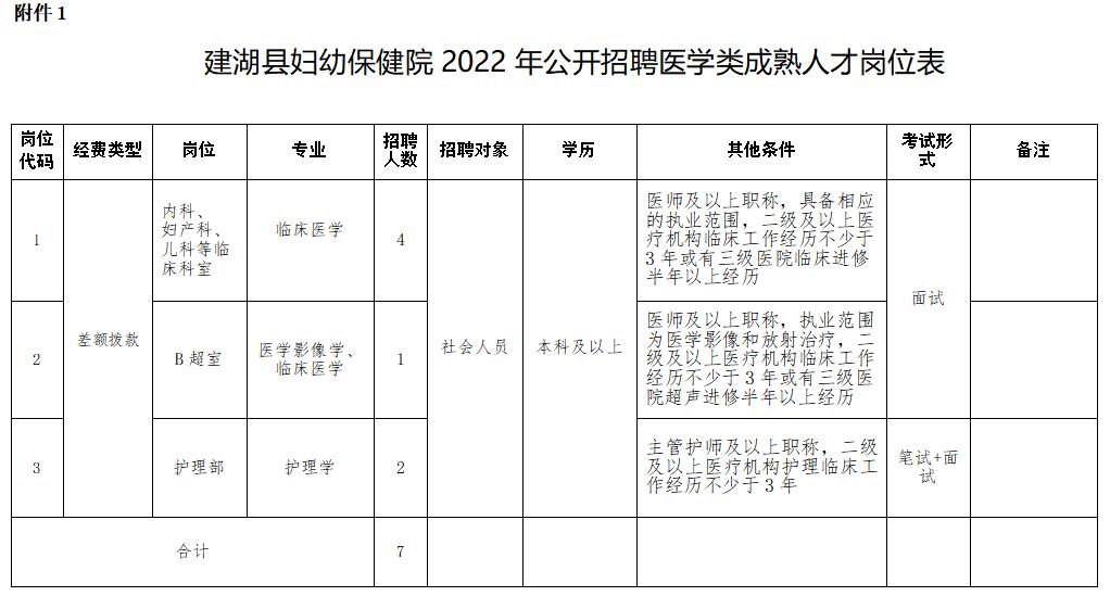 建湖县妇幼保健院2022年公开招聘医学类成熟人才岗位表