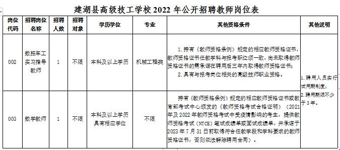 建湖县高级技工学校2022年公开招聘教师岗位表