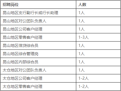 常熟农商银行苏州分行招聘启事