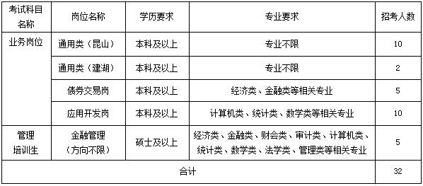 昆山农村商业银行2020年度春季校园招聘简章