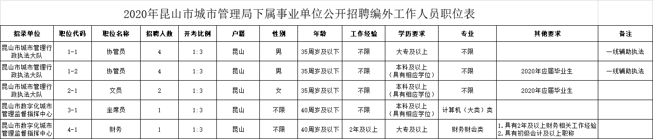 2020年昆山市城市管理局下属事业单位公开招聘编外工作人员职位表