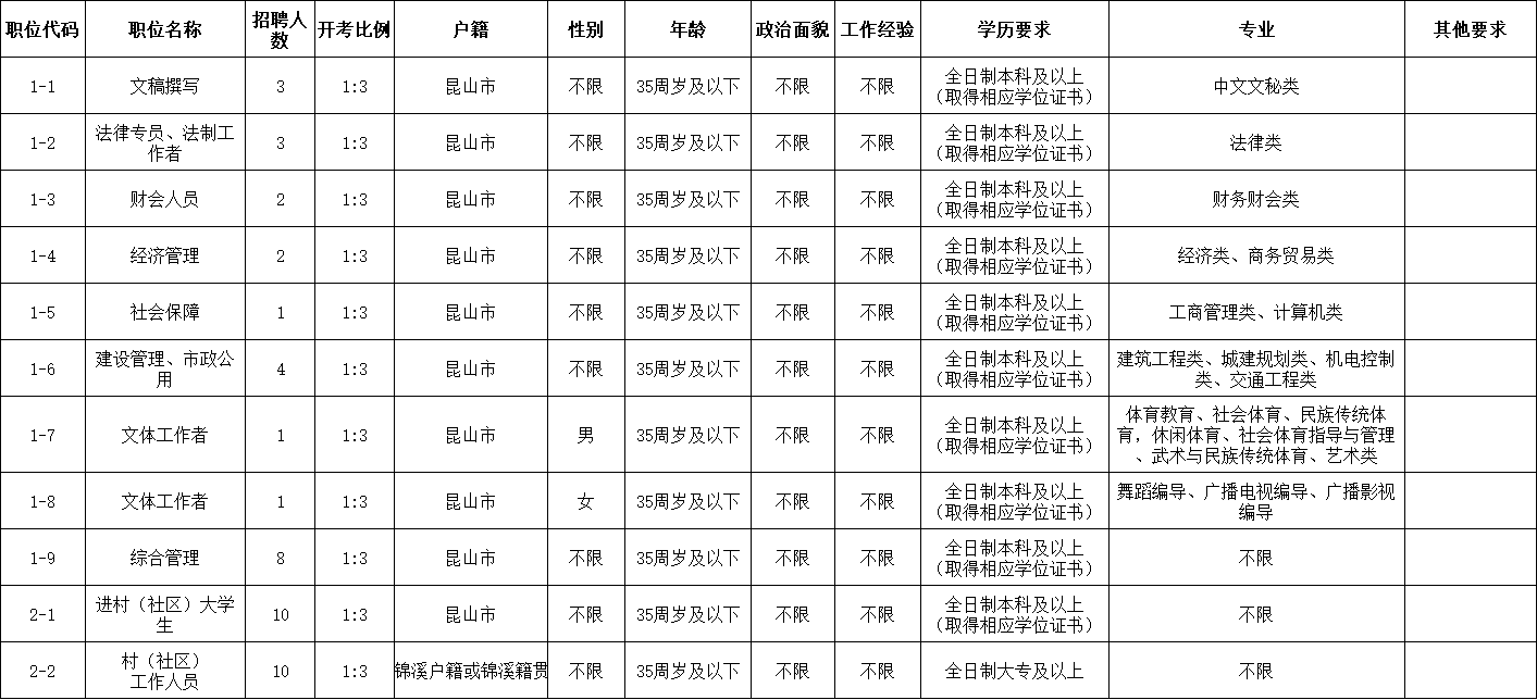 2021年锦溪镇公开招聘工作人员职位表