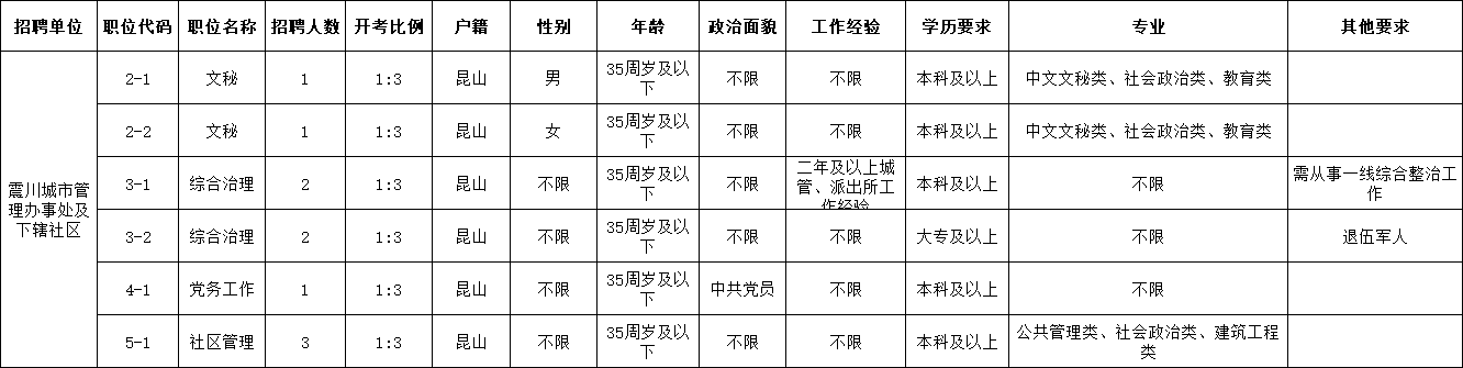 2021年震川城市管理办事处公开招聘编外工作人员职位表