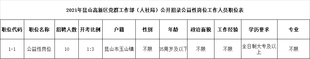 2021年昆山高新区党群工作部（人社局）公开招录劳动保障协理员职位表