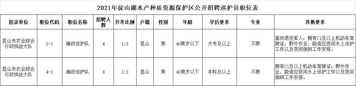 2021年淀山湖水产种质资源保护区公开招聘巡护员职位表