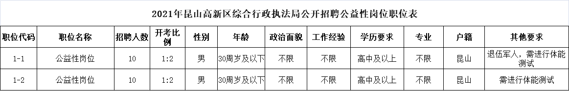 2021年昆山高新区综合行政执法局公开招聘公益性岗位职位表