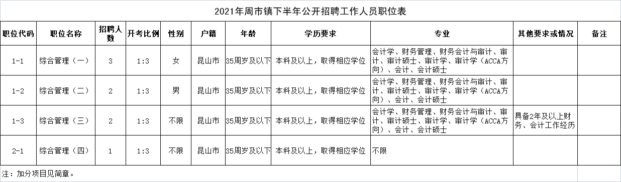 2021年周市镇下半年公开招聘工作人员职位表